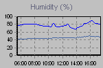 Humidity Graph Thumbnail