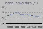 Inside Temperature Graph Thumbnail