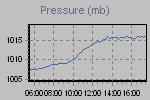 Pressure Graph Thumbnail