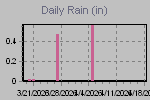 Daily Rain Graph Thumbnail
