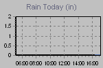 Today's Rainfall Graph Thumbnail