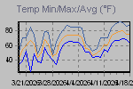 Temp Min/Max Graph Thumbnail