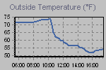 Temperature Graph Thumbnail