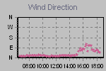 Wind Direction Thumbnail