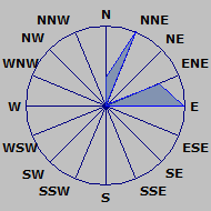 Wind Rose