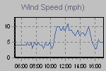 Wind Graph Thumbnail